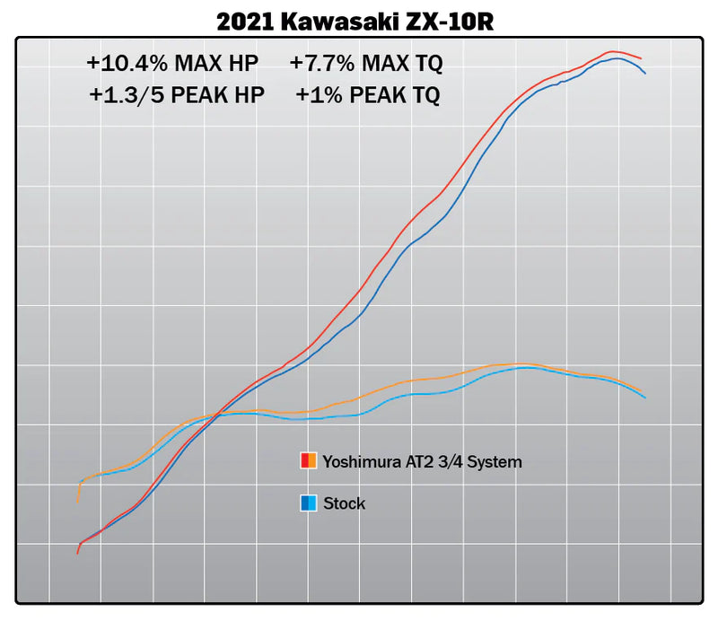 Yoshimura ZX-10R/RR 21-25 Race AT2 Stainless 3/4 Exhaust, w/ Stainless Muffler (14183CP520)